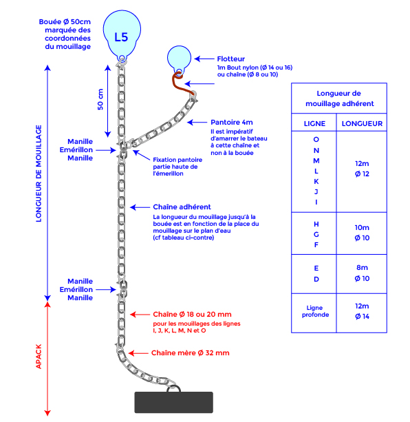 schema de mouillage apack